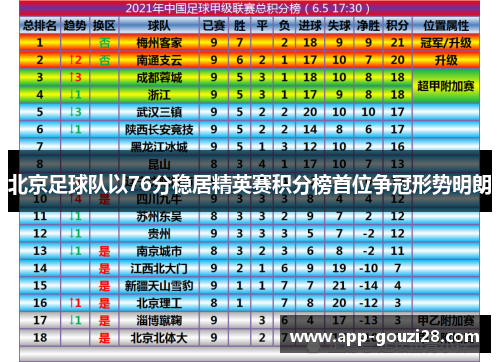 北京足球队以76分稳居精英赛积分榜首位争冠形势明朗